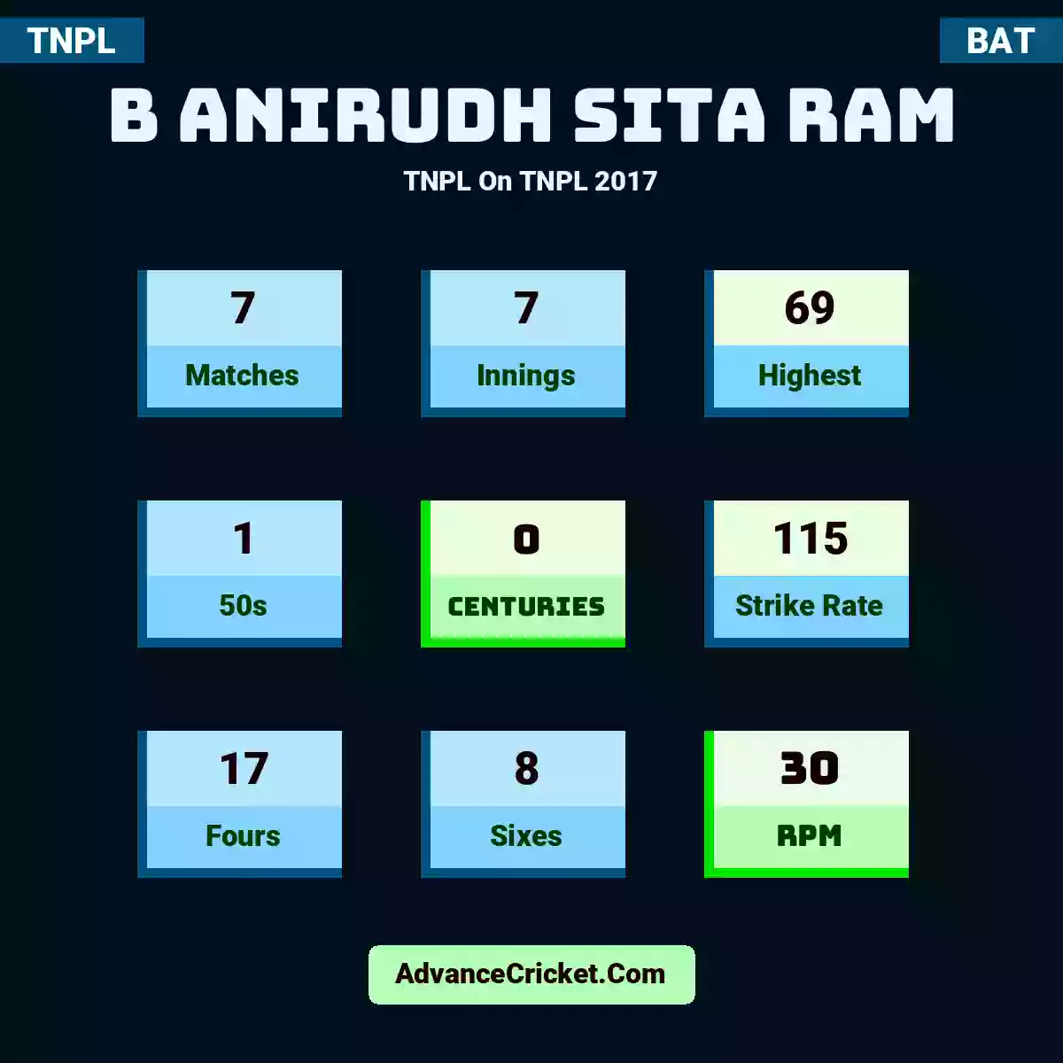 B Anirudh Sita Ram TNPL  On TNPL 2017, B Anirudh Sita Ram played 7 matches, scored 69 runs as highest, 1 half-centuries, and 0 centuries, with a strike rate of 115. B.Ram hit 17 fours and 8 sixes, with an RPM of 30.