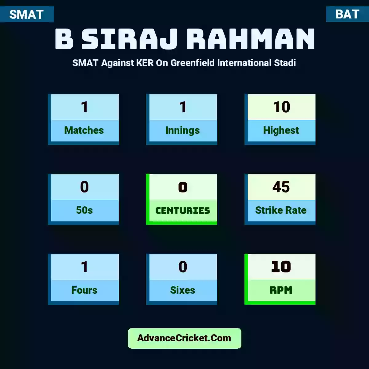 B Siraj Rahman SMAT  Against KER On Greenfield International Stadi, B Siraj Rahman played 1 matches, scored 10 runs as highest, 0 half-centuries, and 0 centuries, with a strike rate of 45. B.Rahman hit 1 fours and 0 sixes, with an RPM of 10.