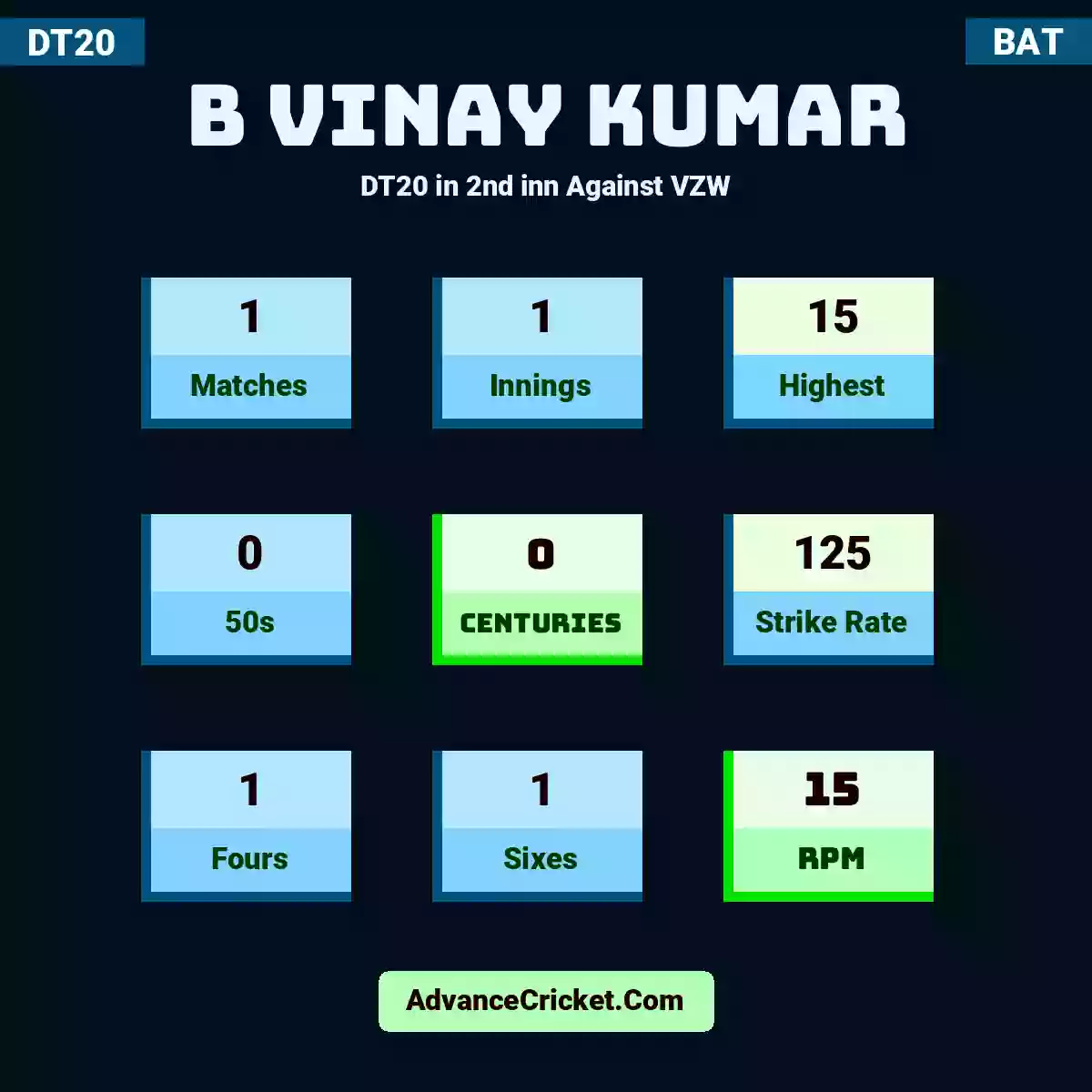 B Vinay Kumar DT20  in 2nd inn Against VZW, B Vinay Kumar played 1 matches, scored 15 runs as highest, 0 half-centuries, and 0 centuries, with a strike rate of 125. B.Vinay.Kumar hit 1 fours and 1 sixes, with an RPM of 15.