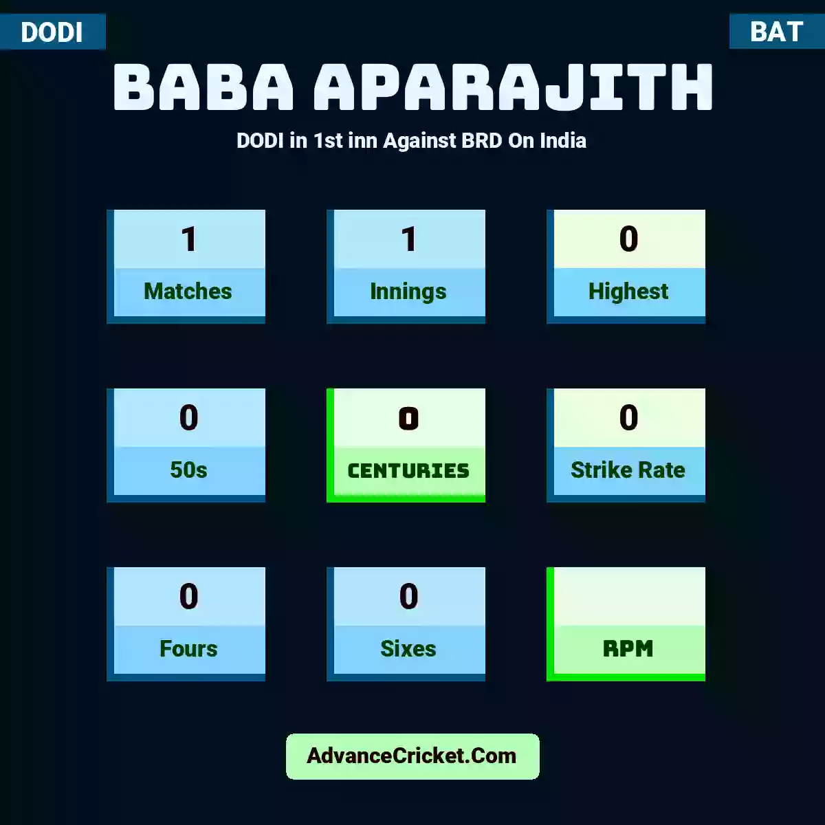 Baba Aparajith DODI  in 1st inn Against BRD On India, Baba Aparajith played 1 matches, scored 0 runs as highest, 0 half-centuries, and 0 centuries, with a strike rate of 0. B.Aparajith hit 0 fours and 0 sixes.