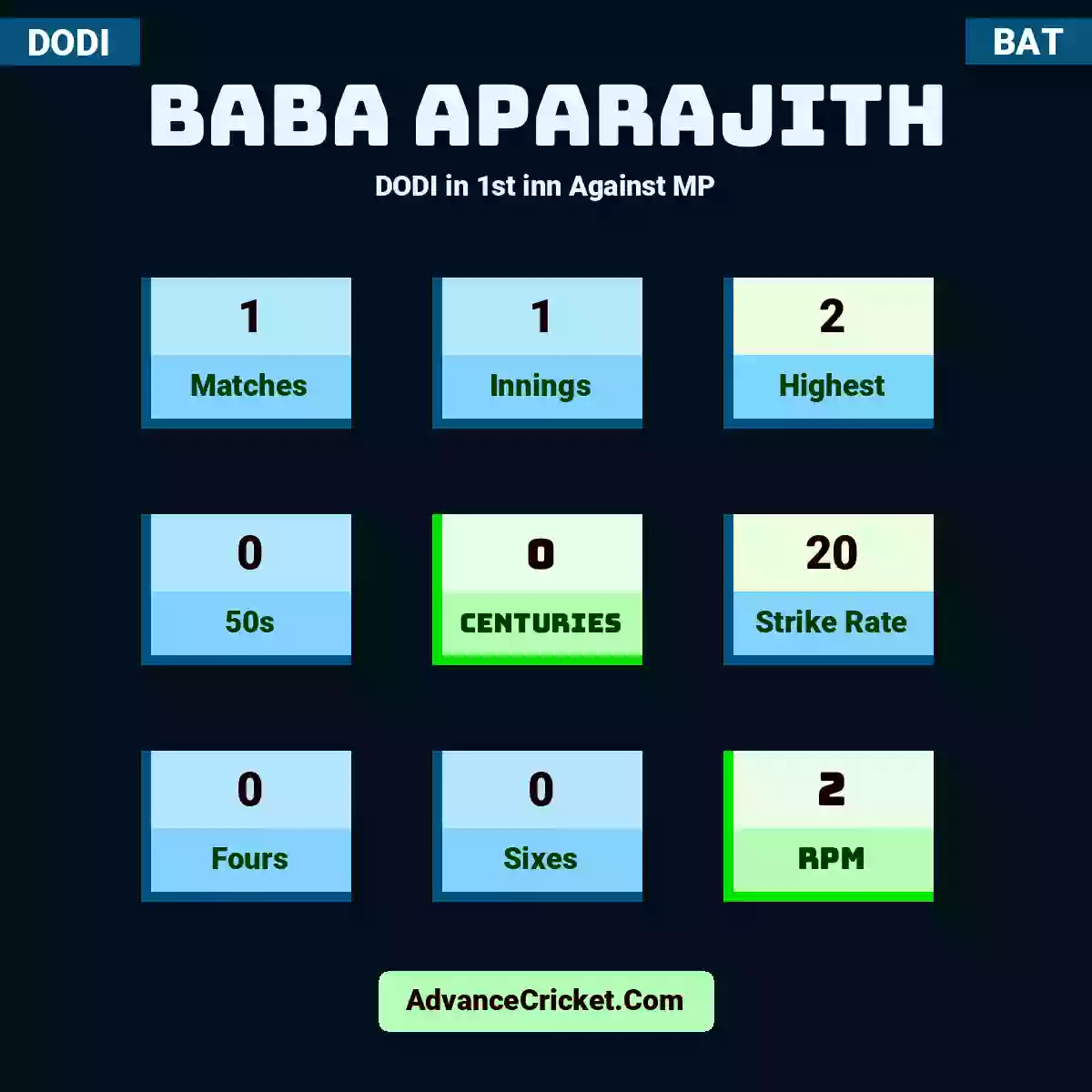 Baba Aparajith DODI  in 1st inn Against MP, Baba Aparajith played 1 matches, scored 2 runs as highest, 0 half-centuries, and 0 centuries, with a strike rate of 20. B.Aparajith hit 0 fours and 0 sixes, with an RPM of 2.