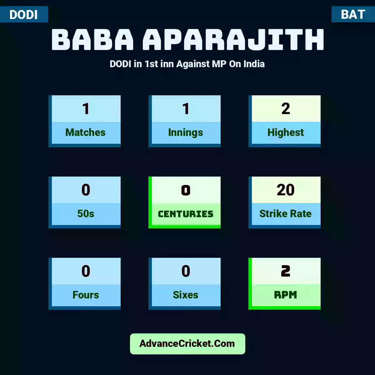 Baba Aparajith DODI  in 1st inn Against MP On India, Baba Aparajith played 1 matches, scored 2 runs as highest, 0 half-centuries, and 0 centuries, with a strike rate of 20. B.Aparajith hit 0 fours and 0 sixes, with an RPM of 2.