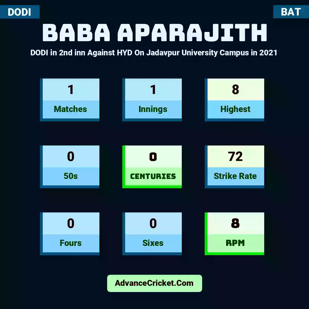 Baba Aparajith DODI  in 2nd inn Against HYD On Jadavpur University Campus in 2021, Baba Aparajith played 1 matches, scored 8 runs as highest, 0 half-centuries, and 0 centuries, with a strike rate of 72. B.Aparajith hit 0 fours and 0 sixes, with an RPM of 8.