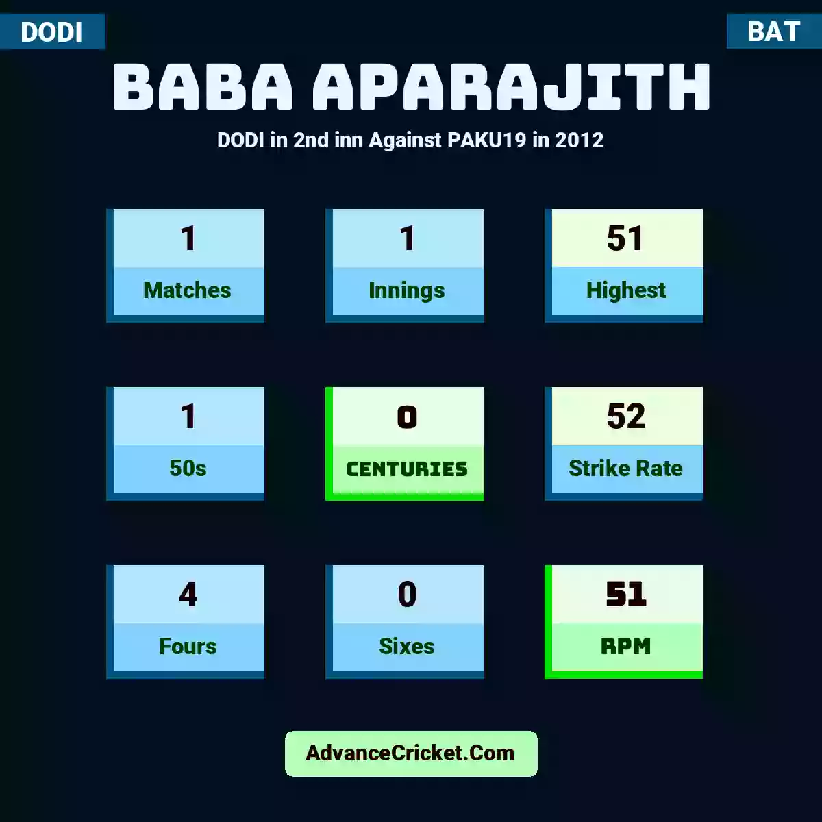 Baba Aparajith DODI  in 2nd inn Against PAKU19 in 2012, Baba Aparajith played 1 matches, scored 51 runs as highest, 1 half-centuries, and 0 centuries, with a strike rate of 52. B.Aparajith hit 4 fours and 0 sixes, with an RPM of 51.