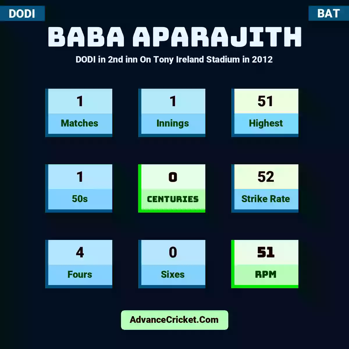 Baba Aparajith DODI  in 2nd inn On Tony Ireland Stadium in 2012, Baba Aparajith played 1 matches, scored 51 runs as highest, 1 half-centuries, and 0 centuries, with a strike rate of 52. B.Aparajith hit 4 fours and 0 sixes, with an RPM of 51.