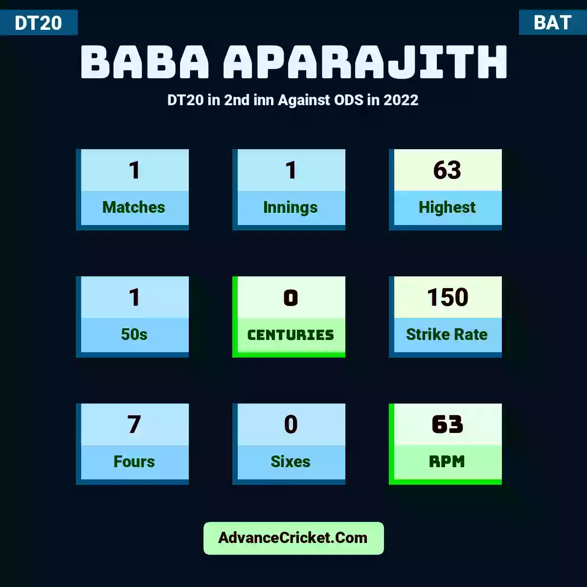 Baba Aparajith DT20  in 2nd inn Against ODS in 2022, Baba Aparajith played 1 matches, scored 63 runs as highest, 1 half-centuries, and 0 centuries, with a strike rate of 150. B.Aparajith hit 7 fours and 0 sixes, with an RPM of 63.