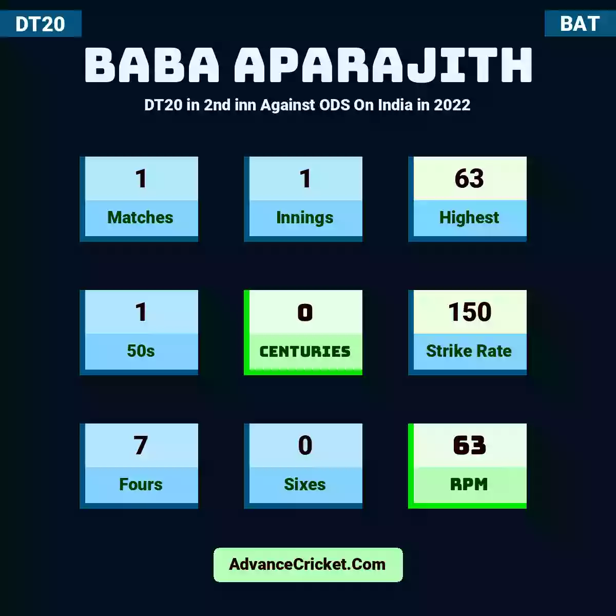 Baba Aparajith DT20  in 2nd inn Against ODS On India in 2022, Baba Aparajith played 1 matches, scored 63 runs as highest, 1 half-centuries, and 0 centuries, with a strike rate of 150. B.Aparajith hit 7 fours and 0 sixes, with an RPM of 63.