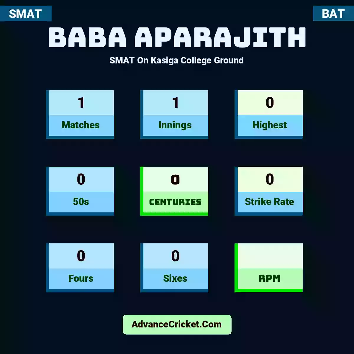 Baba Aparajith SMAT  On Kasiga College Ground, Baba Aparajith played 1 matches, scored 0 runs as highest, 0 half-centuries, and 0 centuries, with a strike rate of 0. B.Aparajith hit 0 fours and 0 sixes.