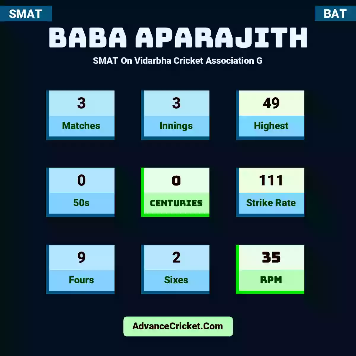 Baba Aparajith SMAT  On Vidarbha Cricket Association G, Baba Aparajith played 3 matches, scored 49 runs as highest, 0 half-centuries, and 0 centuries, with a strike rate of 111. B.Aparajith hit 9 fours and 2 sixes, with an RPM of 35.