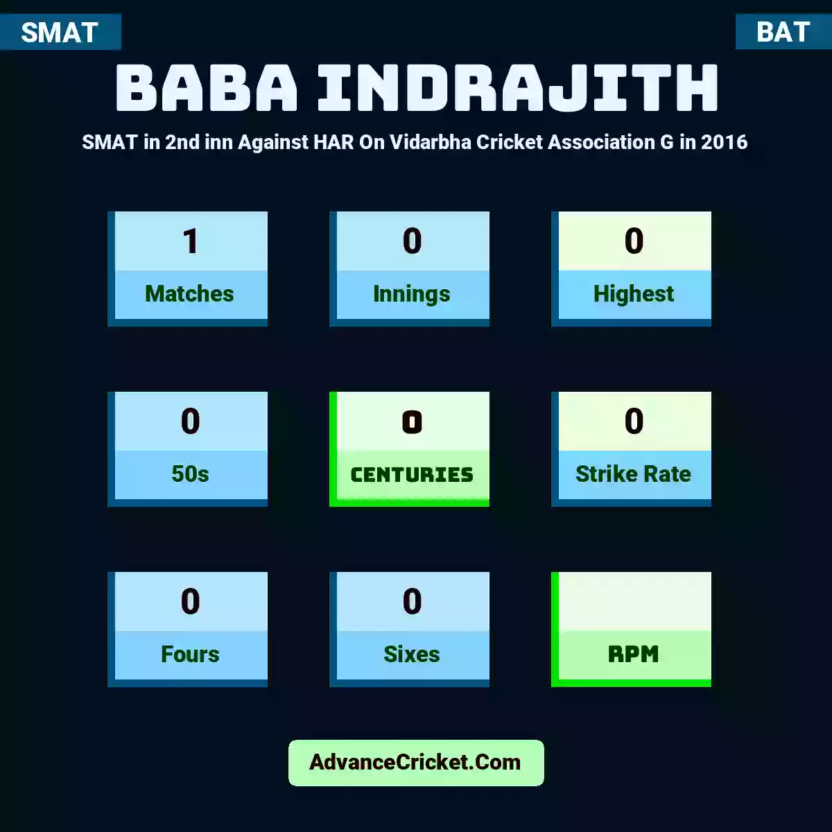 Baba Indrajith SMAT  in 2nd inn Against HAR On Vidarbha Cricket Association G in 2016, Baba Indrajith played 1 matches, scored 0 runs as highest, 0 half-centuries, and 0 centuries, with a strike rate of 0. B.Indrajith hit 0 fours and 0 sixes.