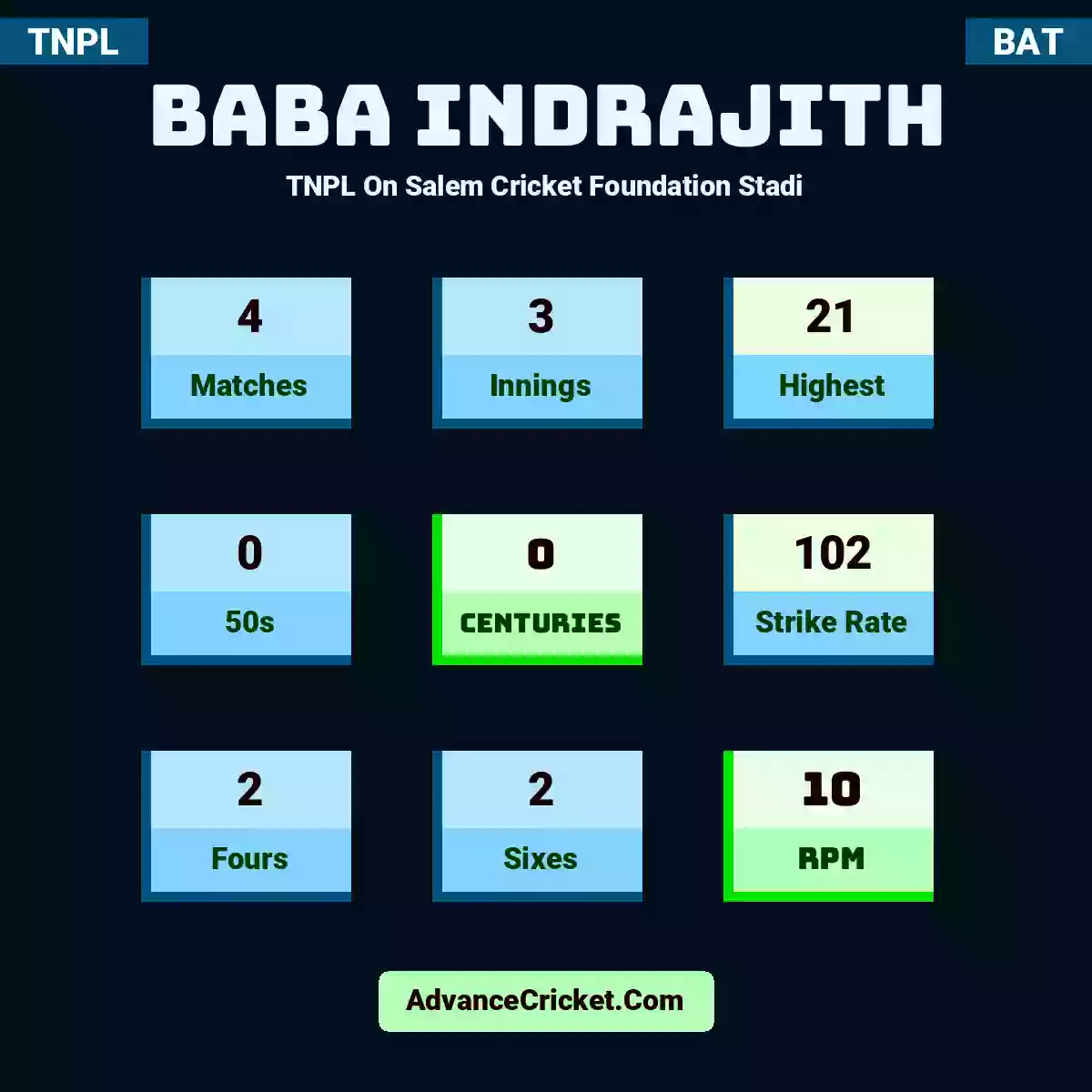 Baba Indrajith TNPL  On Salem Cricket Foundation Stadi, Baba Indrajith played 4 matches, scored 21 runs as highest, 0 half-centuries, and 0 centuries, with a strike rate of 102. B.Indrajith hit 2 fours and 2 sixes, with an RPM of 10.
