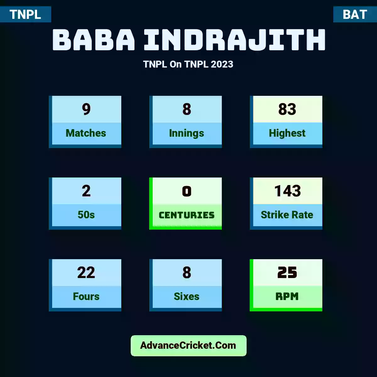 Baba Indrajith TNPL  On TNPL 2023, Baba Indrajith played 9 matches, scored 83 runs as highest, 2 half-centuries, and 0 centuries, with a strike rate of 143. B.Indrajith hit 22 fours and 8 sixes, with an RPM of 25.