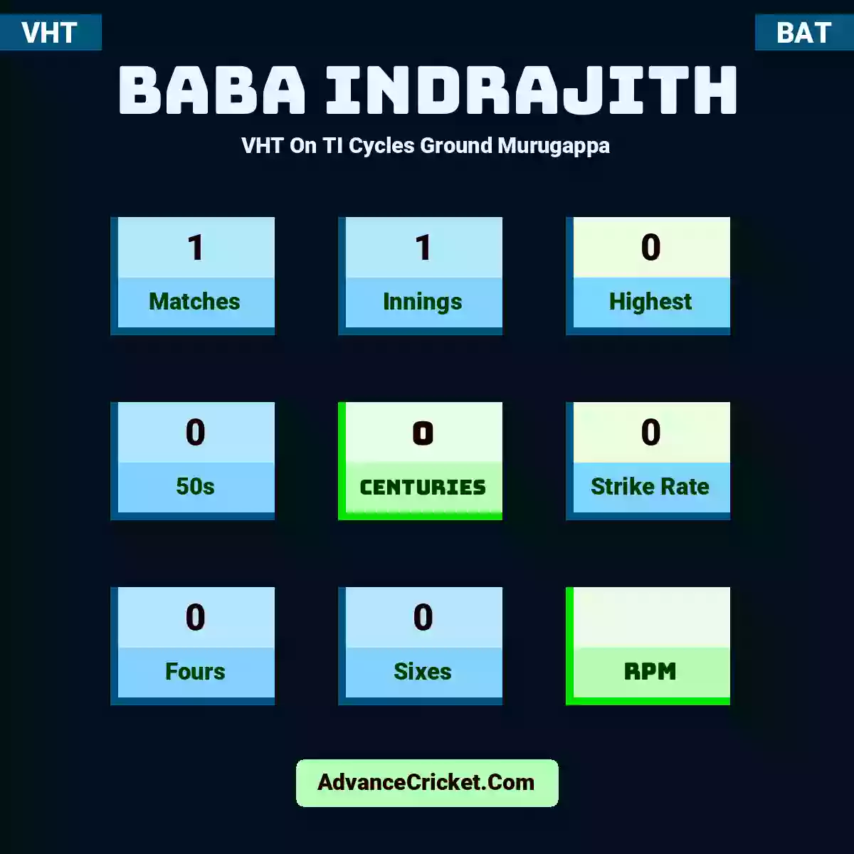Baba Indrajith VHT  On TI Cycles Ground Murugappa, Baba Indrajith played 1 matches, scored 0 runs as highest, 0 half-centuries, and 0 centuries, with a strike rate of 0. B.Indrajith hit 0 fours and 0 sixes.