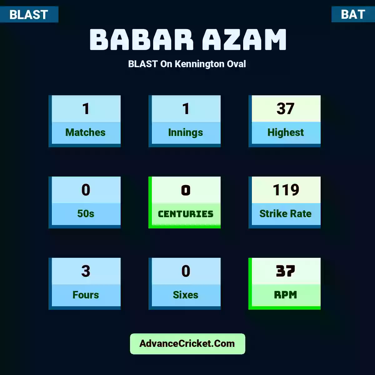 Babar Azam BLAST  On Kennington Oval, Babar Azam played 1 matches, scored 37 runs as highest, 0 half-centuries, and 0 centuries, with a strike rate of 119. B.Azam hit 3 fours and 0 sixes, with an RPM of 37.
