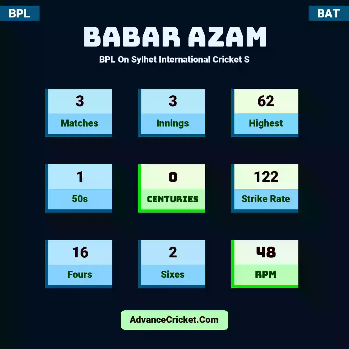 Babar Azam BPL  On Sylhet International Cricket S, Babar Azam played 3 matches, scored 62 runs as highest, 1 half-centuries, and 0 centuries, with a strike rate of 122. B.Azam hit 16 fours and 2 sixes, with an RPM of 48.