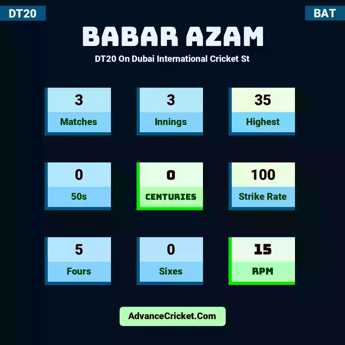 Babar Azam DT20  On Dubai International Cricket St, Babar Azam played 3 matches, scored 35 runs as highest, 0 half-centuries, and 0 centuries, with a strike rate of 100. B.Azam hit 5 fours and 0 sixes, with an RPM of 15.