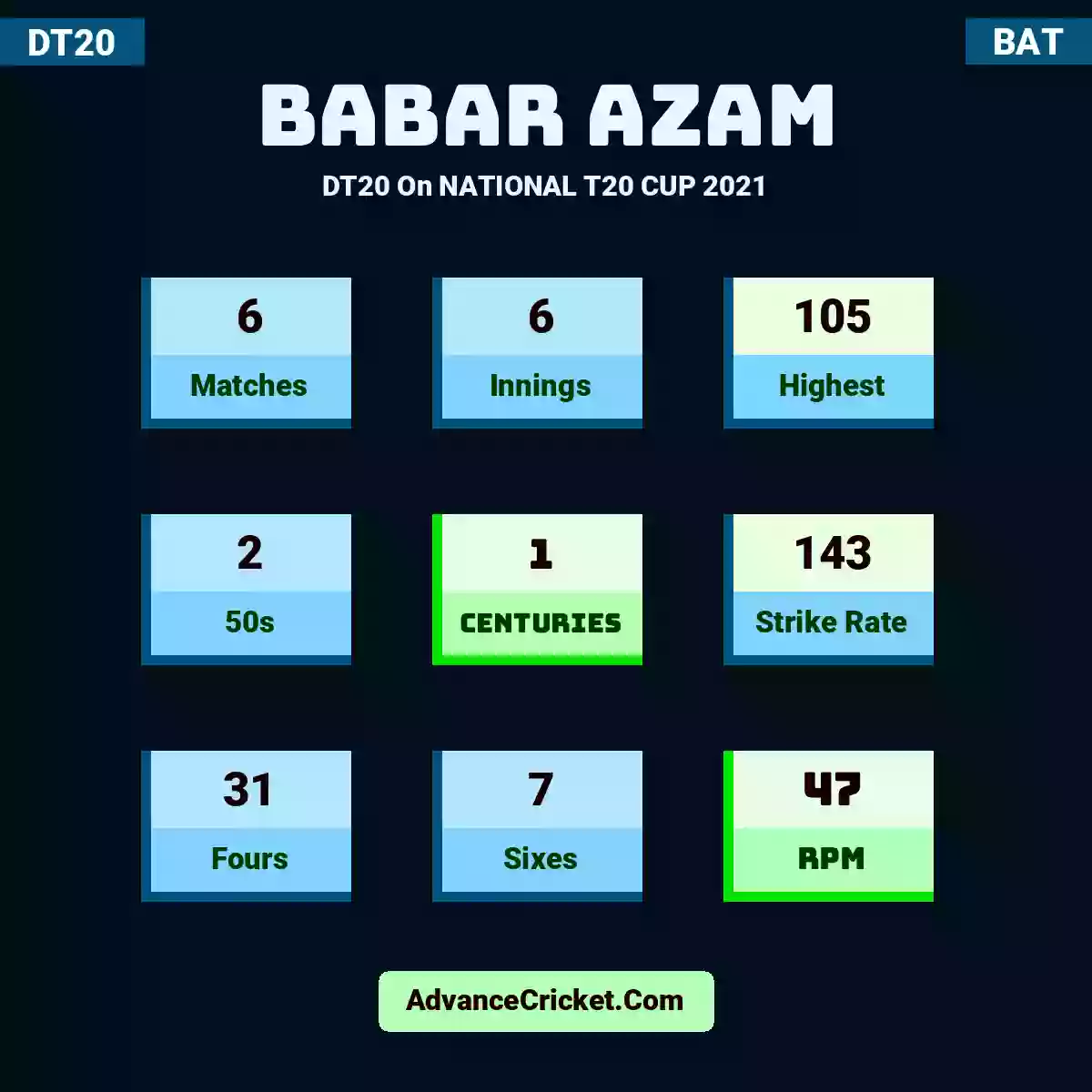 Babar Azam DT20  On NATIONAL T20 CUP 2021, Babar Azam played 6 matches, scored 105 runs as highest, 2 half-centuries, and 1 centuries, with a strike rate of 143. B.Azam hit 31 fours and 7 sixes, with an RPM of 47.