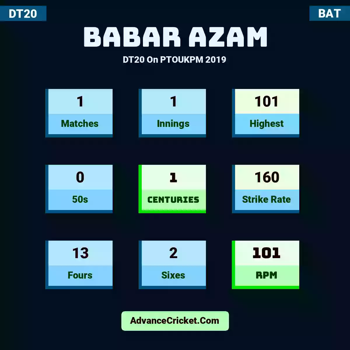 Babar Azam DT20  On PTOUKPM 2019, Babar Azam played 1 matches, scored 101 runs as highest, 0 half-centuries, and 1 centuries, with a strike rate of 160. B.Azam hit 13 fours and 2 sixes, with an RPM of 101.