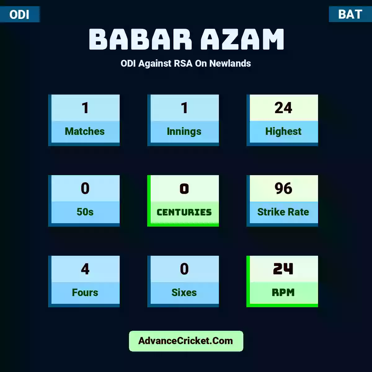 Babar Azam ODI  Against RSA On Newlands, Babar Azam played 1 matches, scored 24 runs as highest, 0 half-centuries, and 0 centuries, with a strike rate of 96. B.Azam hit 4 fours and 0 sixes, with an RPM of 24.