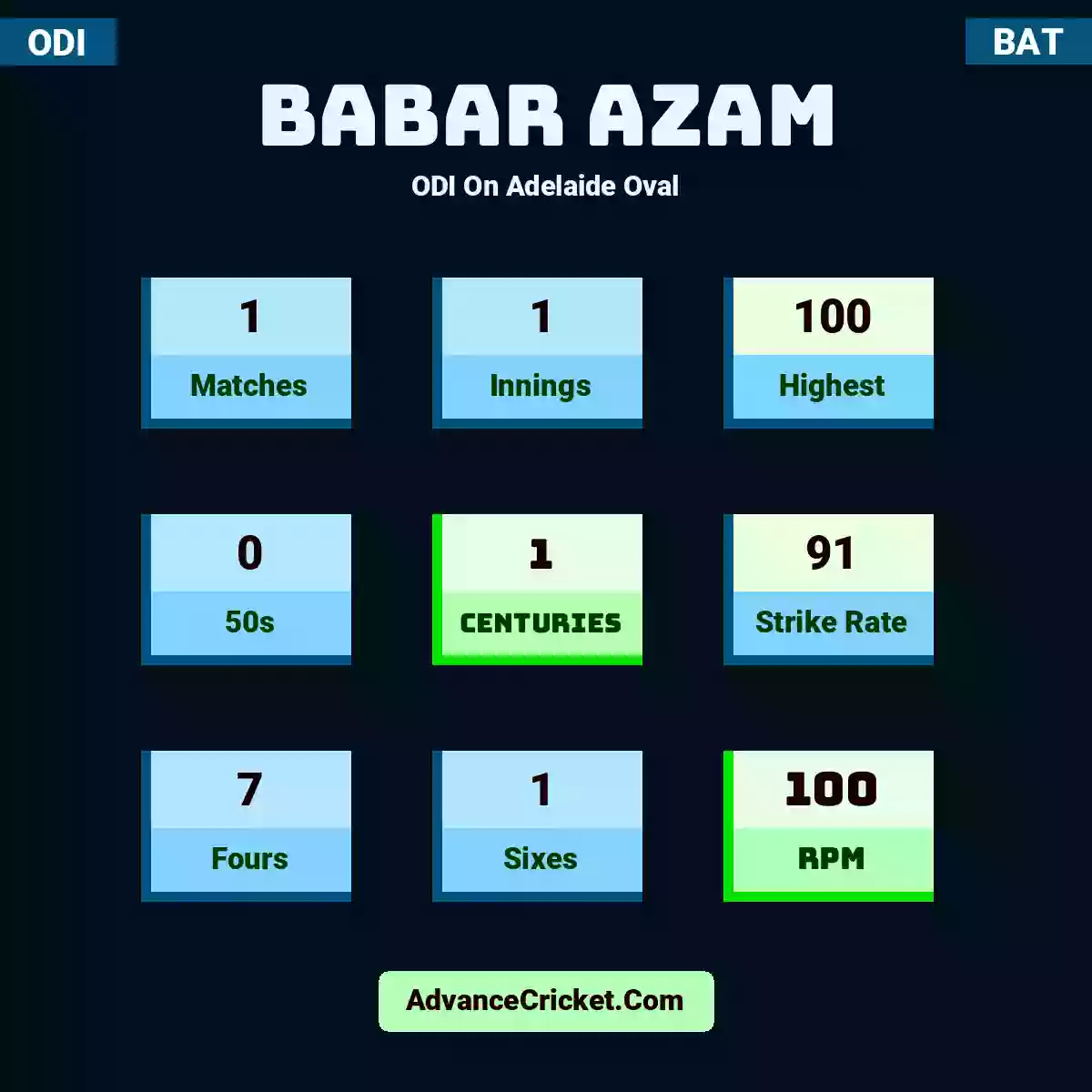 Babar Azam ODI  On Adelaide Oval, Babar Azam played 1 matches, scored 100 runs as highest, 0 half-centuries, and 1 centuries, with a strike rate of 91. B.Azam hit 7 fours and 1 sixes, with an RPM of 100.