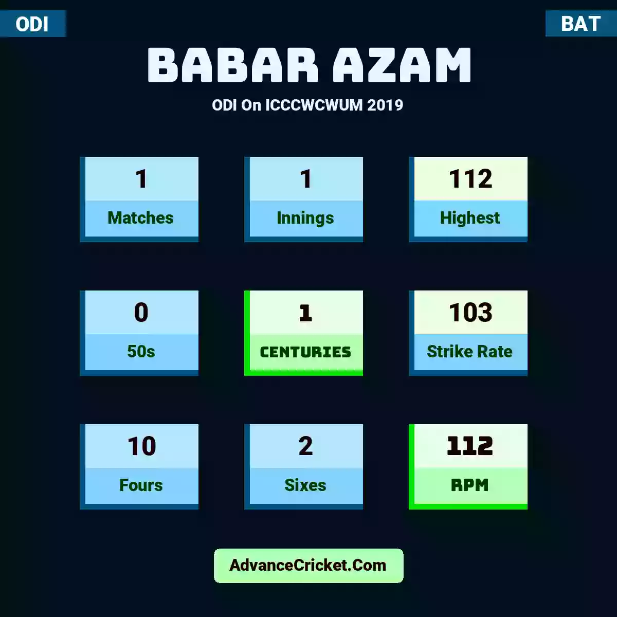Babar Azam ODI  On ICCCWCWUM 2019, Babar Azam played 1 matches, scored 112 runs as highest, 0 half-centuries, and 1 centuries, with a strike rate of 103. B.Azam hit 10 fours and 2 sixes, with an RPM of 112.