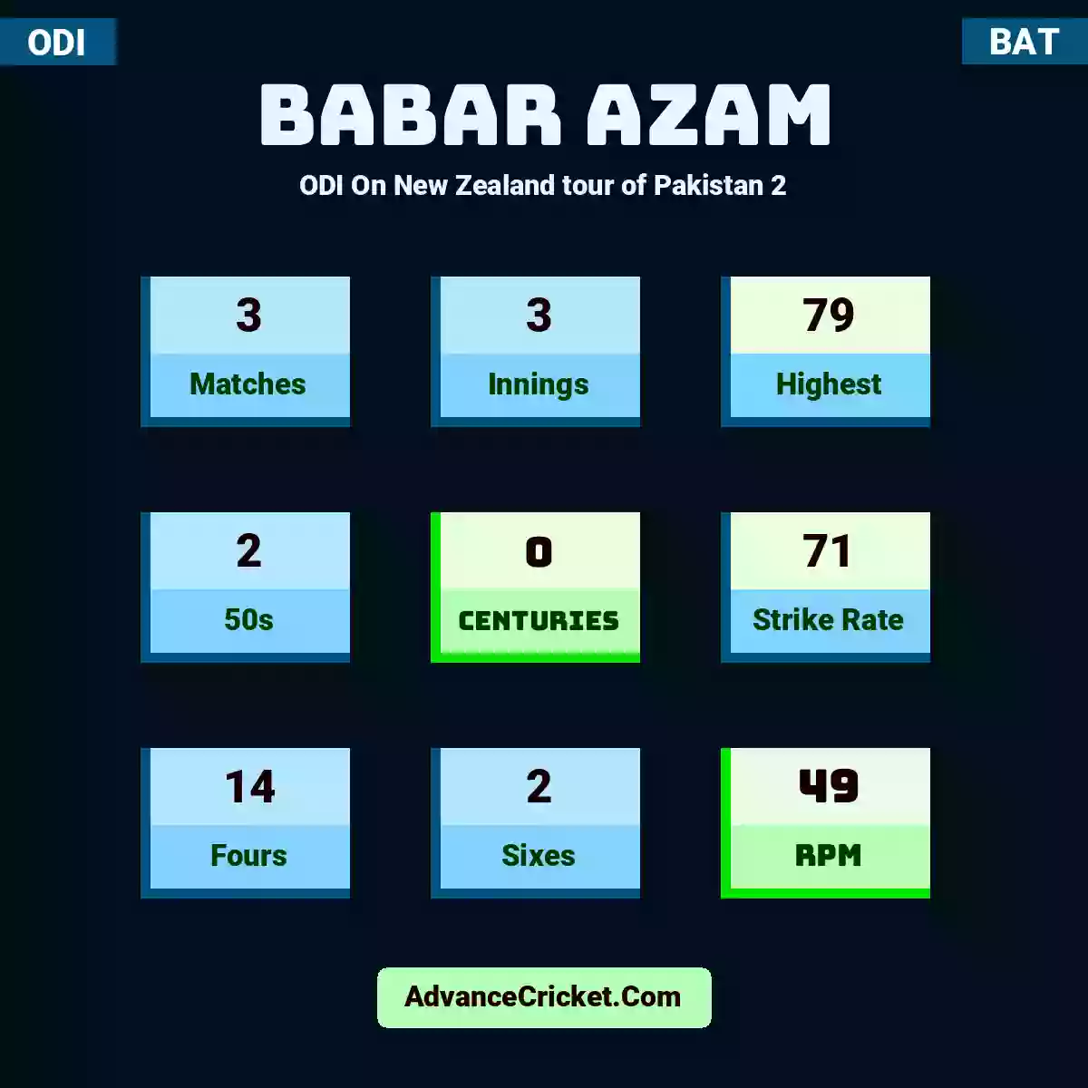Babar Azam ODI  On New Zealand tour of Pakistan 2, Babar Azam played 3 matches, scored 79 runs as highest, 2 half-centuries, and 0 centuries, with a strike rate of 71. B.Azam hit 14 fours and 2 sixes, with an RPM of 49.