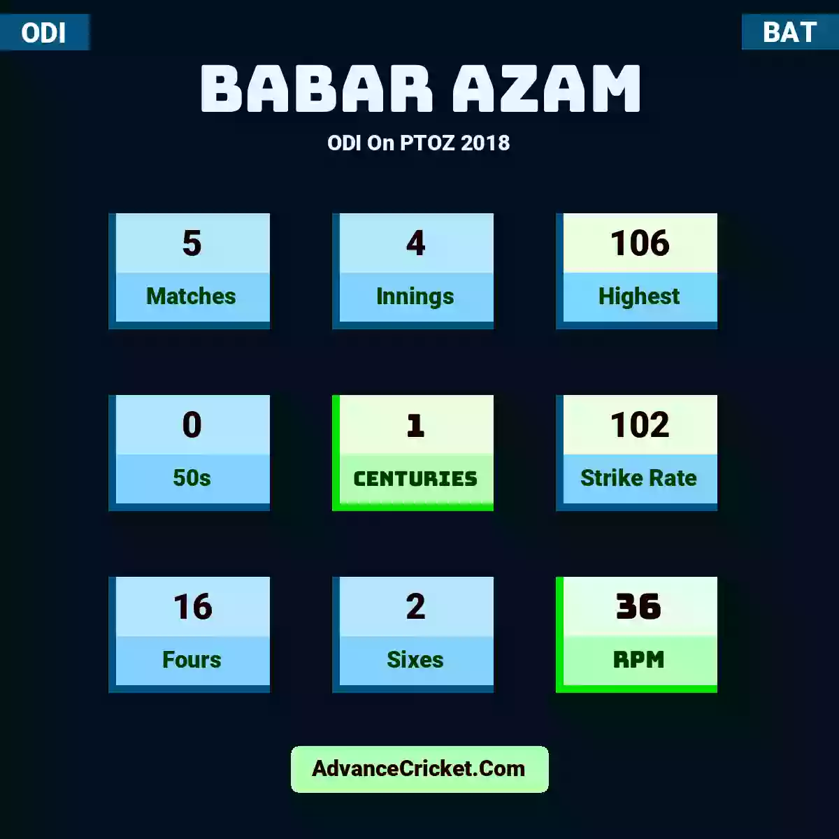 Babar Azam ODI  On PTOZ 2018, Babar Azam played 5 matches, scored 106 runs as highest, 0 half-centuries, and 1 centuries, with a strike rate of 102. B.Azam hit 16 fours and 2 sixes, with an RPM of 36.