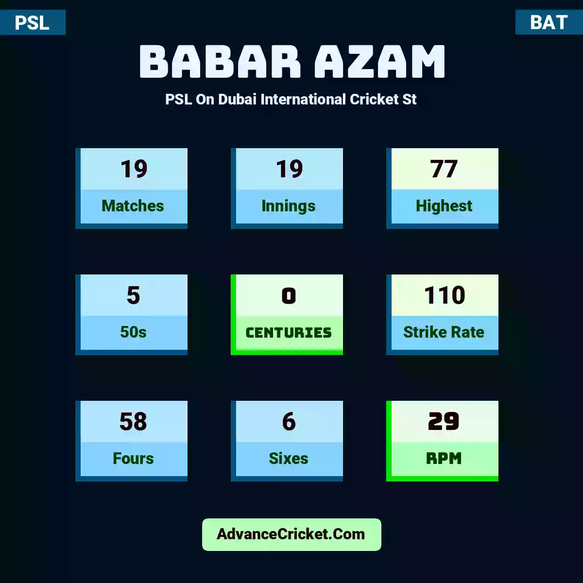 Babar Azam PSL  On Dubai International Cricket St, Babar Azam played 19 matches, scored 77 runs as highest, 5 half-centuries, and 0 centuries, with a strike rate of 110. B.Azam hit 58 fours and 6 sixes, with an RPM of 29.