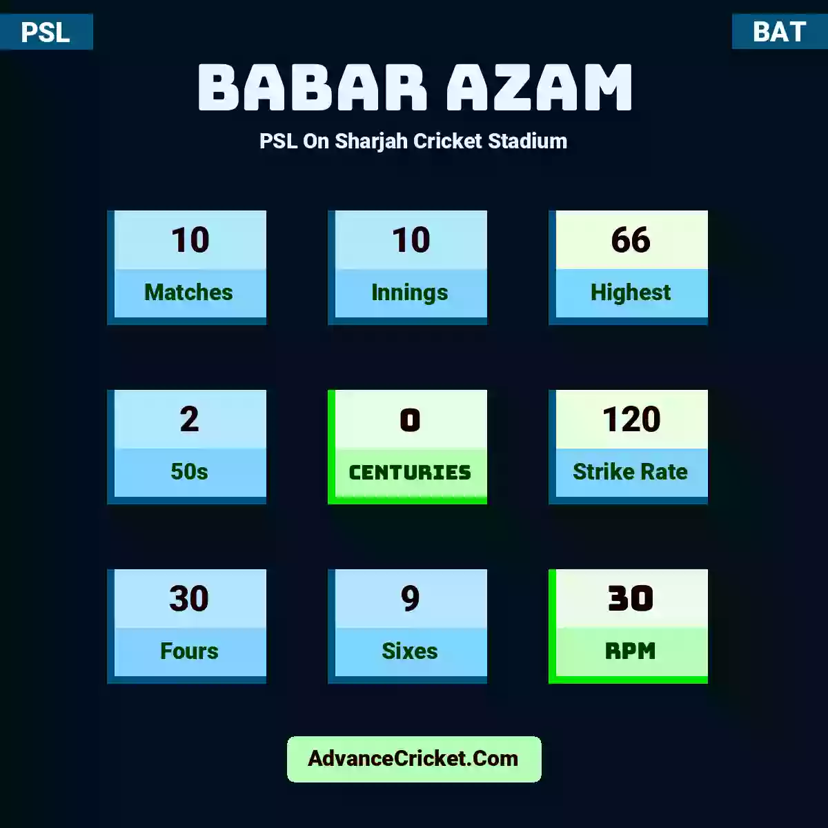 Babar Azam PSL  On Sharjah Cricket Stadium, Babar Azam played 10 matches, scored 66 runs as highest, 2 half-centuries, and 0 centuries, with a strike rate of 120. B.Azam hit 30 fours and 9 sixes, with an RPM of 30.