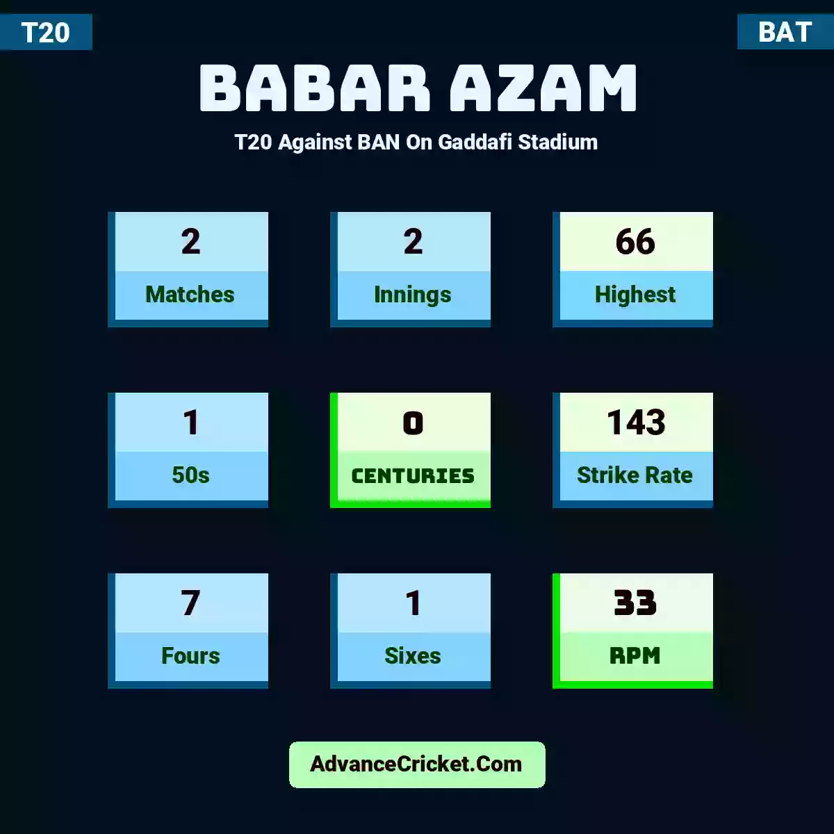 Babar Azam T20  Against BAN On Gaddafi Stadium, Babar Azam played 2 matches, scored 66 runs as highest, 1 half-centuries, and 0 centuries, with a strike rate of 143. B.Azam hit 7 fours and 1 sixes, with an RPM of 33.