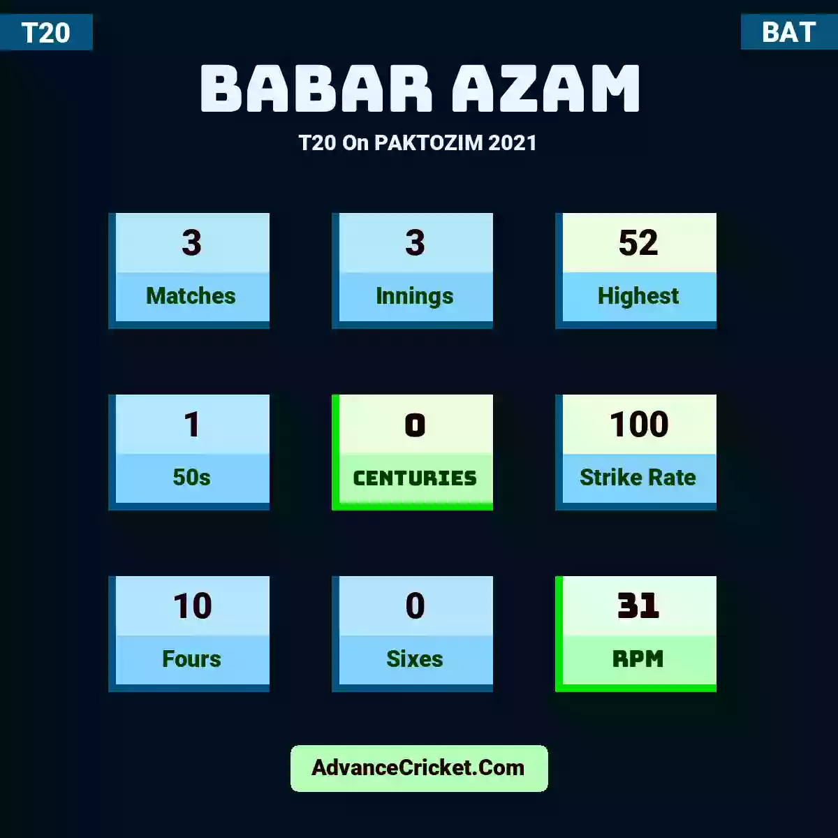 Babar Azam T20  On PAKTOZIM 2021, Babar Azam played 3 matches, scored 52 runs as highest, 1 half-centuries, and 0 centuries, with a strike rate of 100. B.Azam hit 10 fours and 0 sixes, with an RPM of 31.