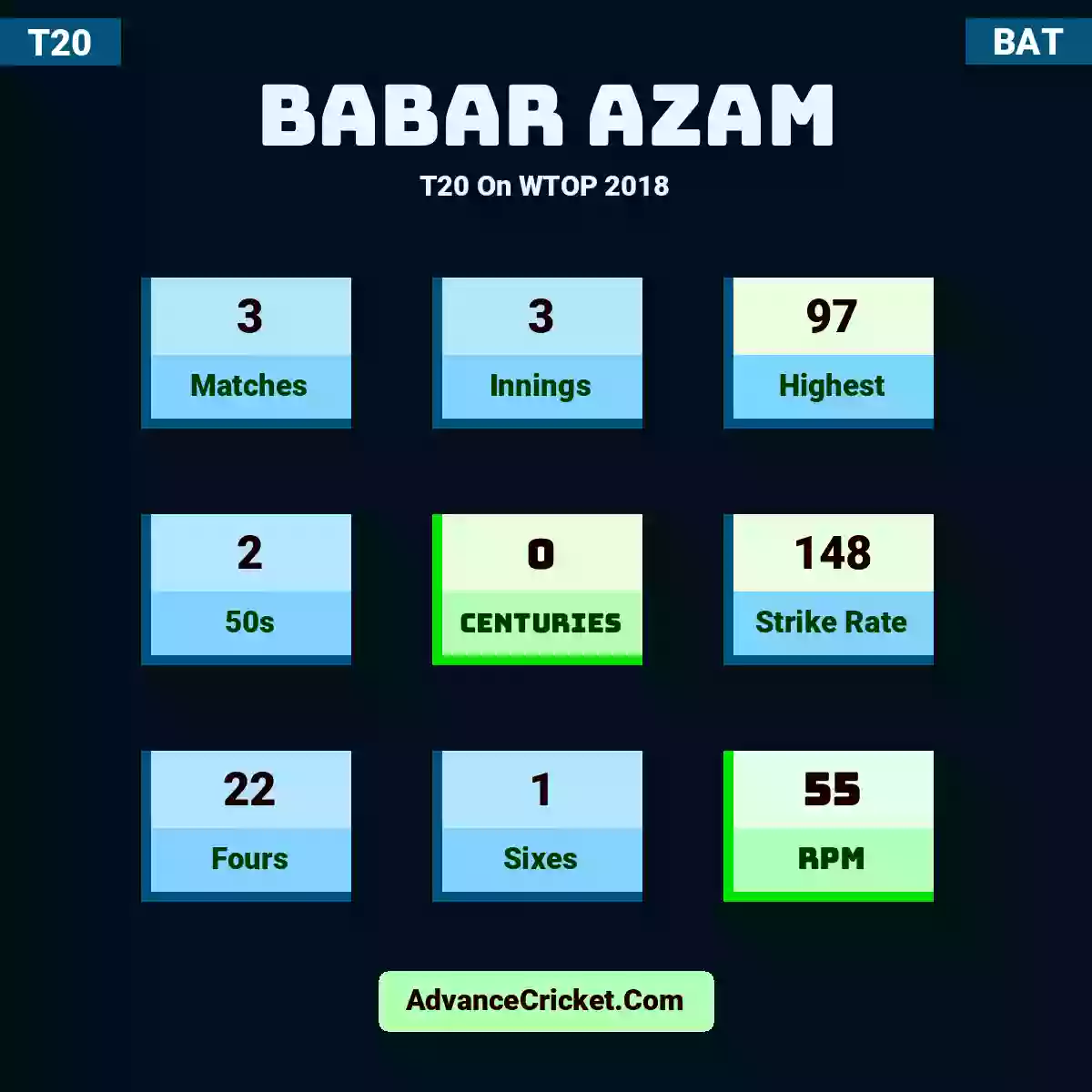 Babar Azam T20  On WTOP 2018, Babar Azam played 3 matches, scored 97 runs as highest, 2 half-centuries, and 0 centuries, with a strike rate of 148. B.Azam hit 22 fours and 1 sixes, with an RPM of 55.