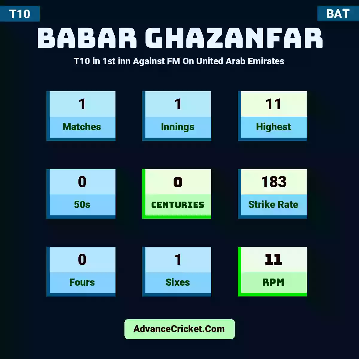 Babar Ghazanfar T10  in 1st inn Against FM On United Arab Emirates, Babar Ghazanfar played 1 matches, scored 11 runs as highest, 0 half-centuries, and 0 centuries, with a strike rate of 183. B.Ghazanfar hit 0 fours and 1 sixes, with an RPM of 11.