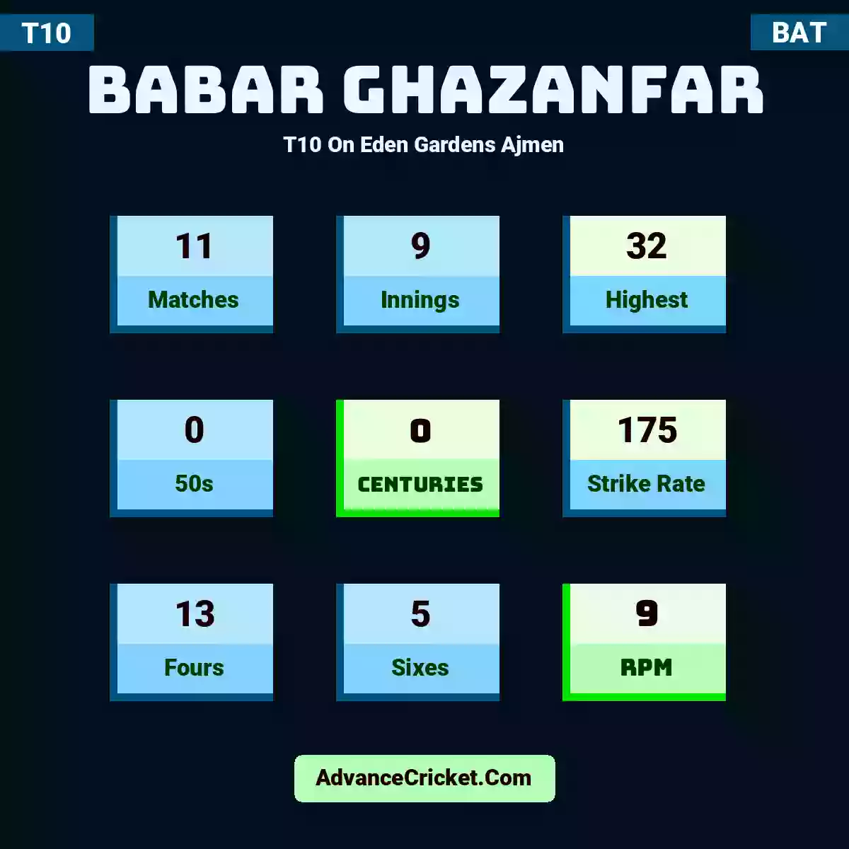 Babar Ghazanfar T10  On Eden Gardens Ajmen, Babar Ghazanfar played 11 matches, scored 32 runs as highest, 0 half-centuries, and 0 centuries, with a strike rate of 175. B.Ghazanfar hit 13 fours and 5 sixes, with an RPM of 9.