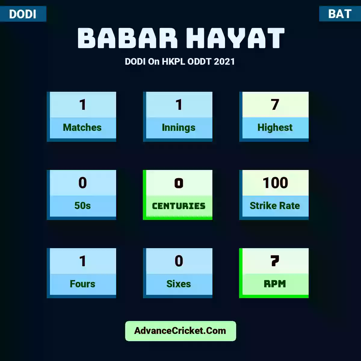 Babar Hayat DODI  On HKPL ODDT 2021, Babar Hayat played 1 matches, scored 7 runs as highest, 0 half-centuries, and 0 centuries, with a strike rate of 100. B.Hayat hit 1 fours and 0 sixes, with an RPM of 7.
