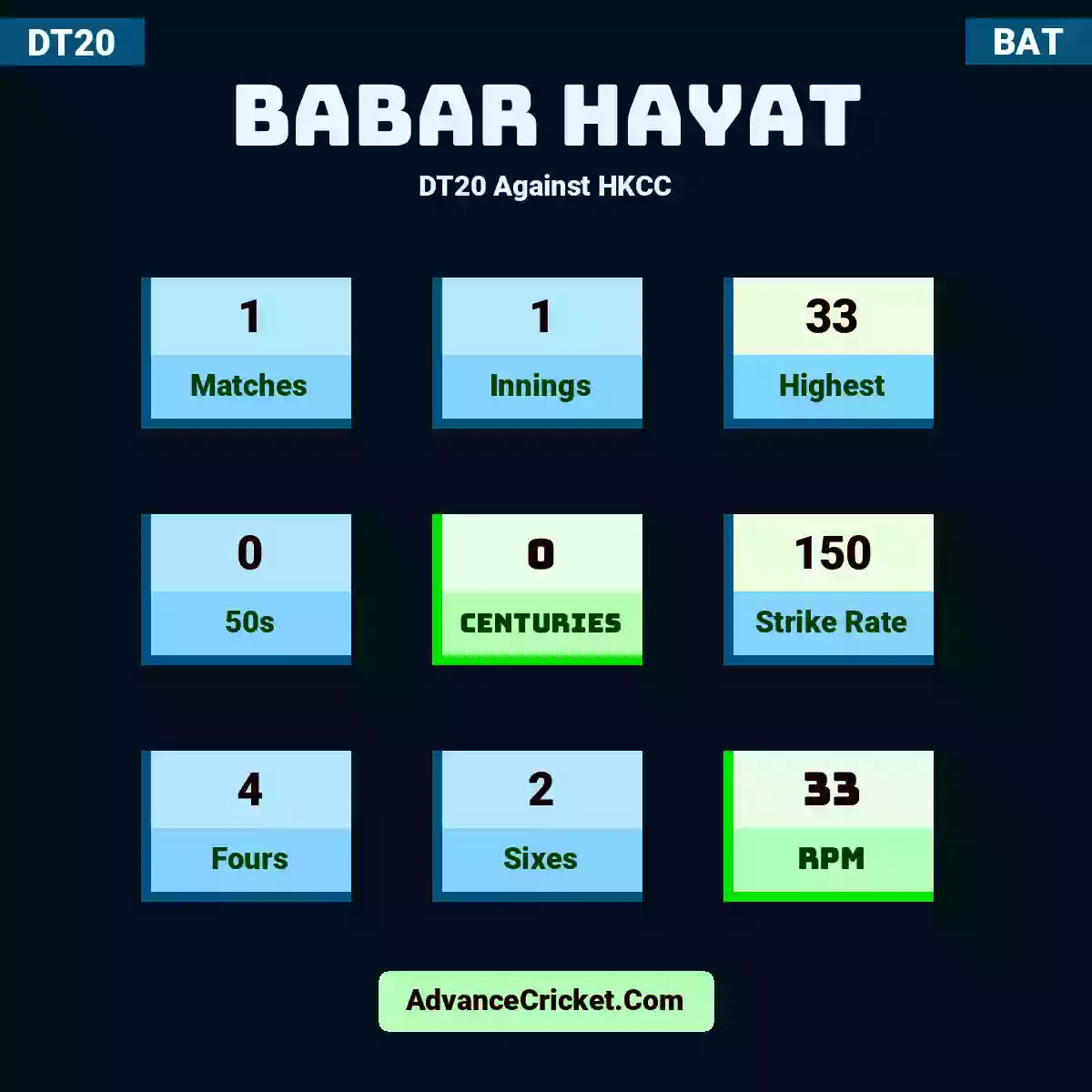 Babar Hayat DT20  Against HKCC, Babar Hayat played 1 matches, scored 33 runs as highest, 0 half-centuries, and 0 centuries, with a strike rate of 150. B.Hayat hit 4 fours and 2 sixes, with an RPM of 33.