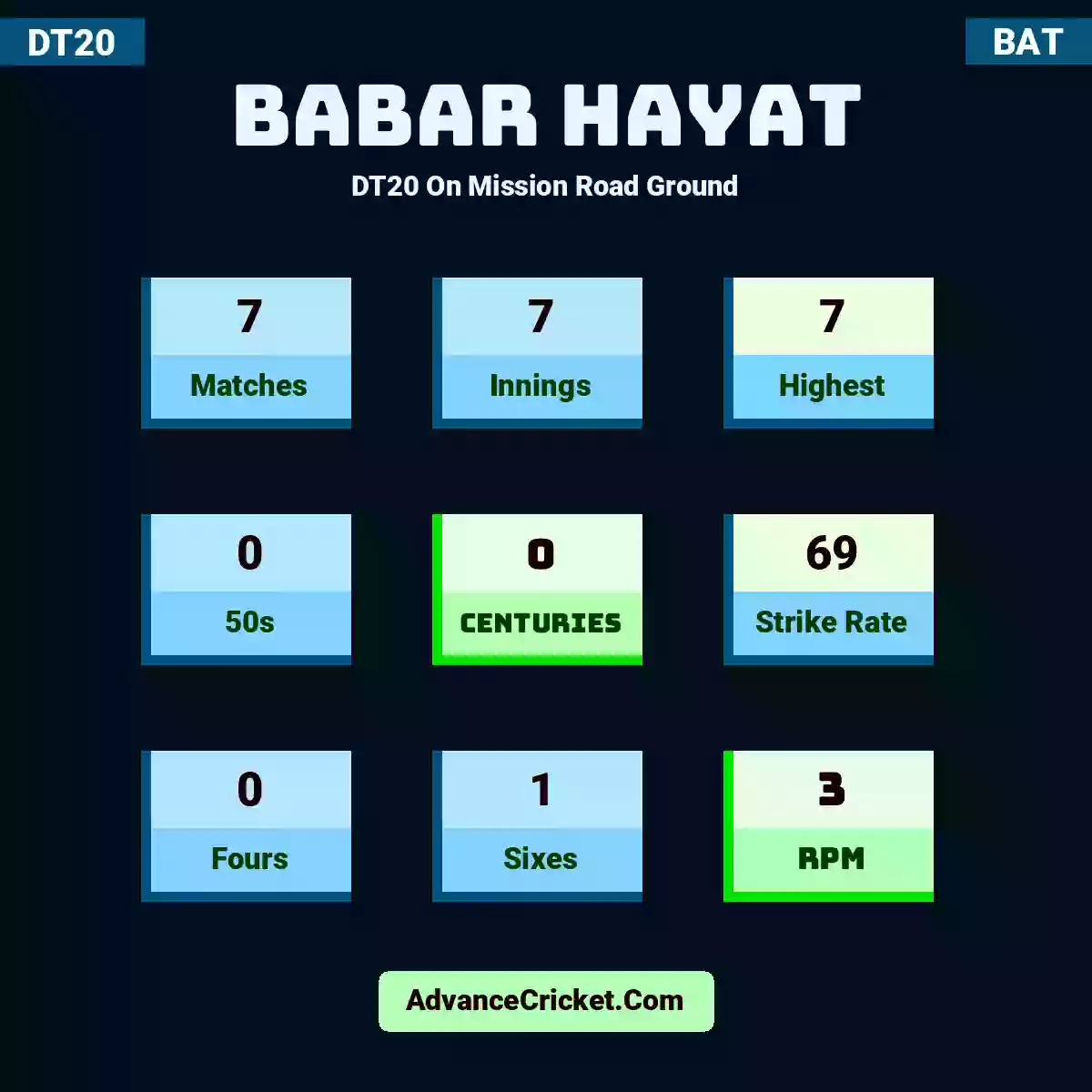 Babar Hayat DT20  On Mission Road Ground, Babar Hayat played 7 matches, scored 7 runs as highest, 0 half-centuries, and 0 centuries, with a strike rate of 69. B.Hayat hit 0 fours and 1 sixes, with an RPM of 3.