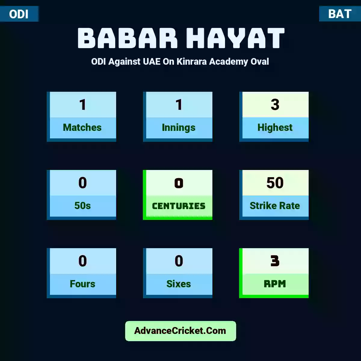 Babar Hayat ODI  Against UAE On Kinrara Academy Oval, Babar Hayat played 1 matches, scored 3 runs as highest, 0 half-centuries, and 0 centuries, with a strike rate of 50. B.Hayat hit 0 fours and 0 sixes, with an RPM of 3.
