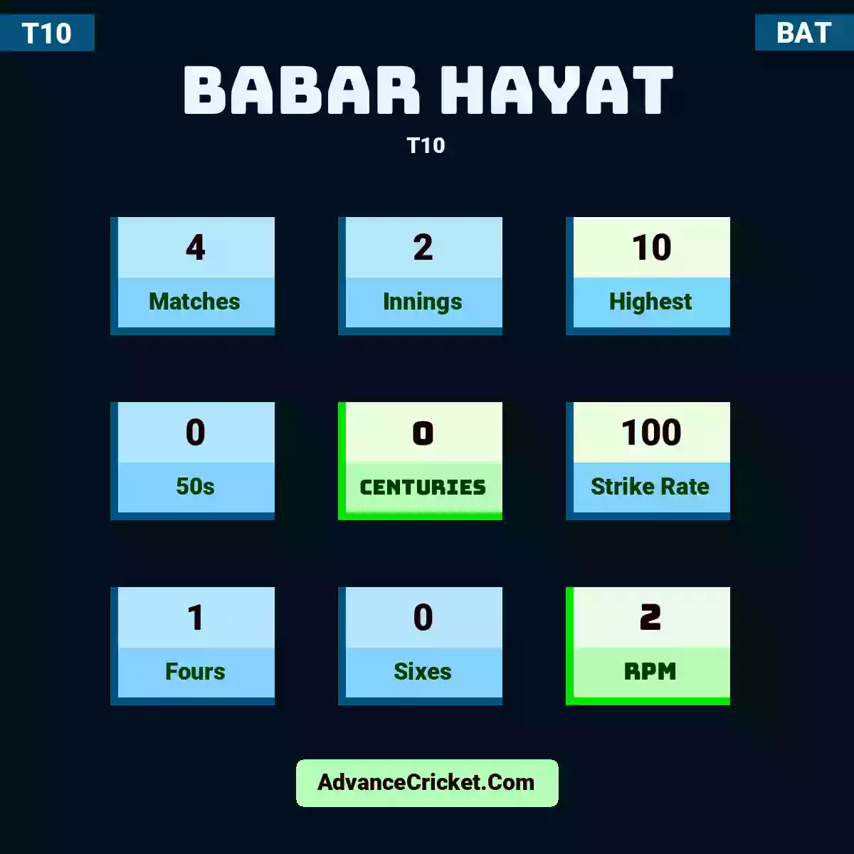 Babar Hayat T10 , Babar Hayat played 4 matches, scored 10 runs as highest, 0 half-centuries, and 0 centuries, with a strike rate of 100. B.Hayat hit 1 fours and 0 sixes, with an RPM of 2.