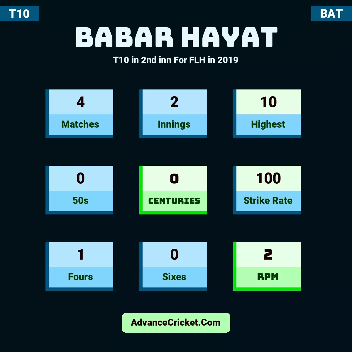 Babar Hayat T10  in 2nd inn For FLH in 2019, Babar Hayat played 4 matches, scored 10 runs as highest, 0 half-centuries, and 0 centuries, with a strike rate of 100. B.Hayat hit 1 fours and 0 sixes, with an RPM of 2.