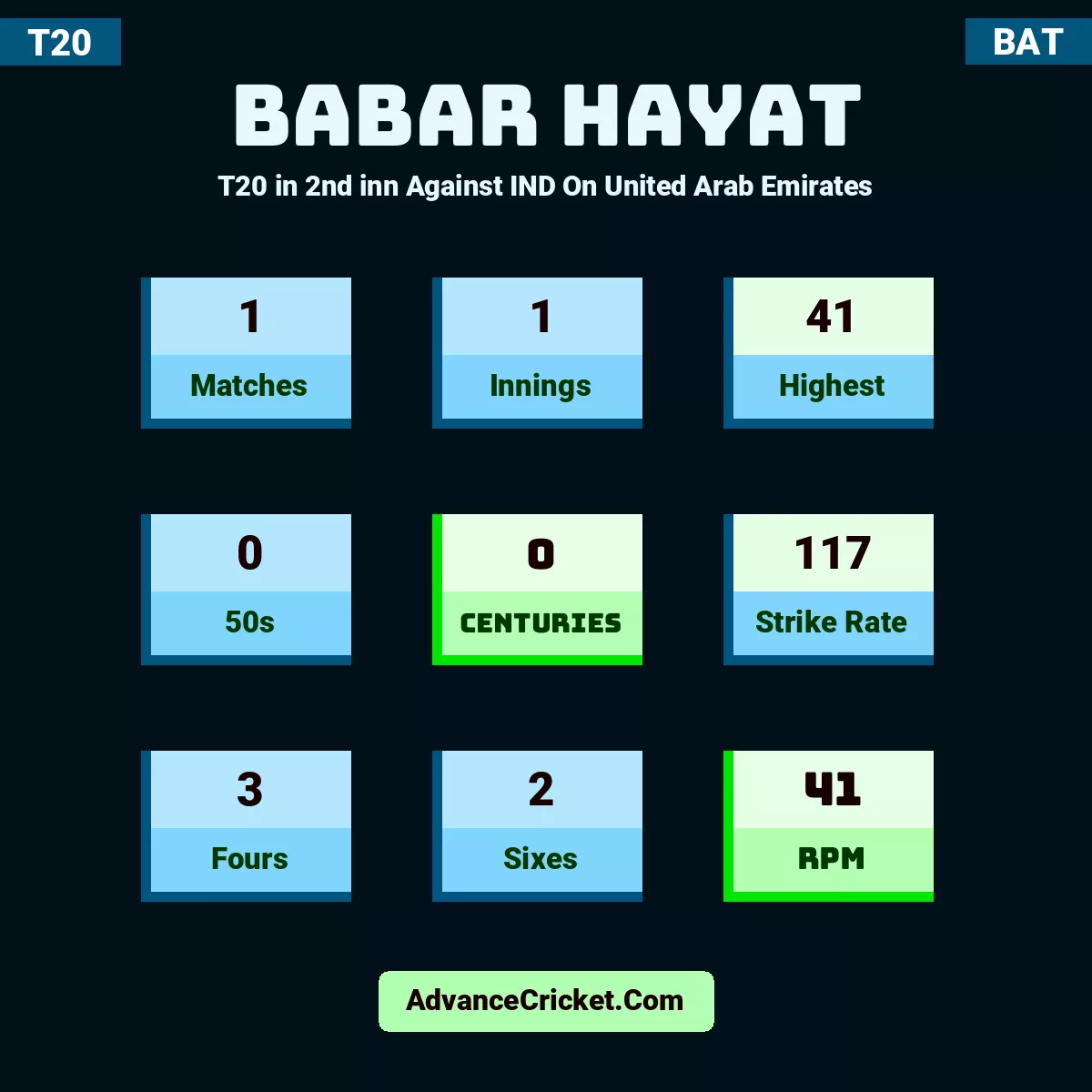 Babar Hayat T20  in 2nd inn Against IND On United Arab Emirates, Babar Hayat played 1 matches, scored 41 runs as highest, 0 half-centuries, and 0 centuries, with a strike rate of 117. B.Hayat hit 3 fours and 2 sixes, with an RPM of 41.