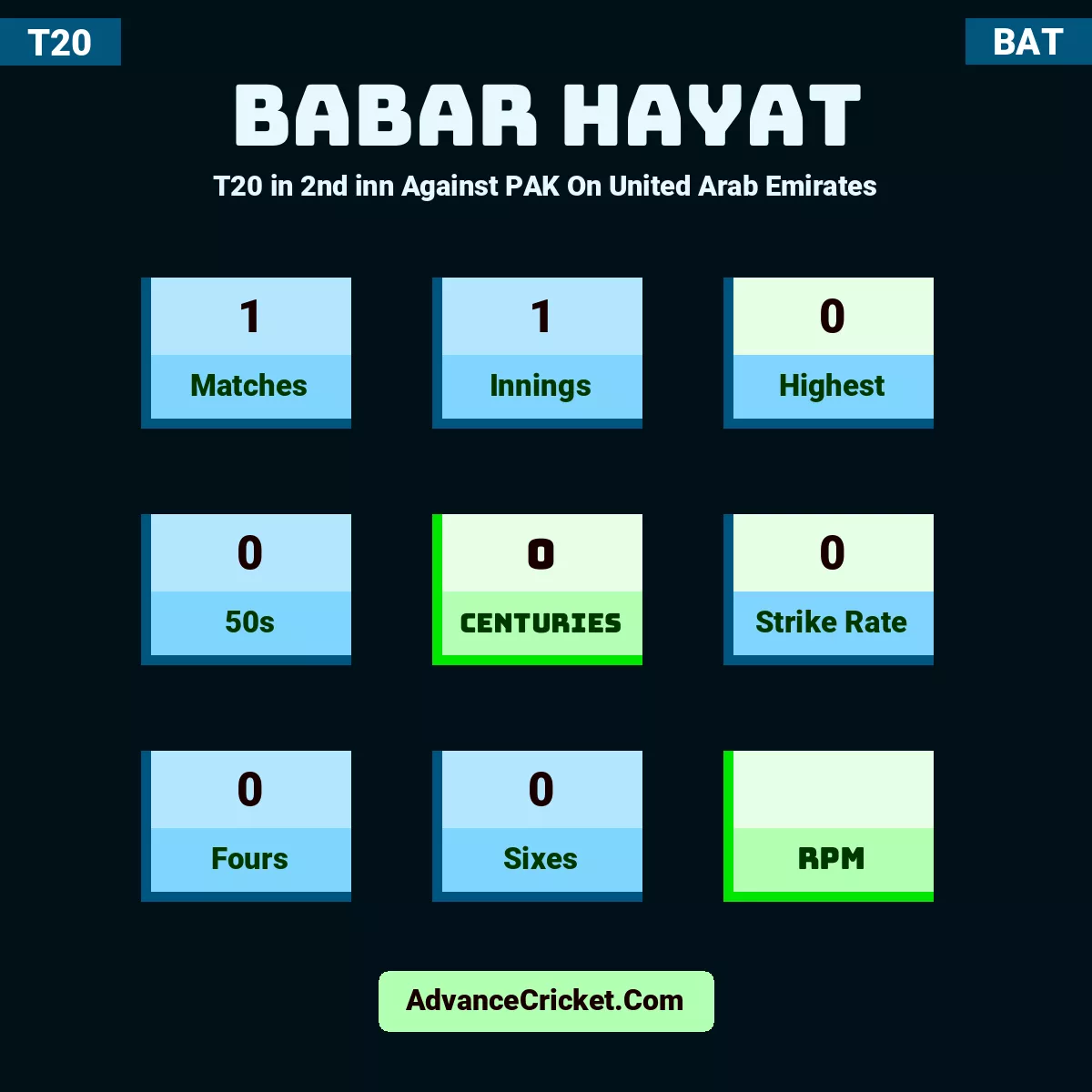 Babar Hayat T20  in 2nd inn Against PAK On United Arab Emirates, Babar Hayat played 1 matches, scored 0 runs as highest, 0 half-centuries, and 0 centuries, with a strike rate of 0. B.Hayat hit 0 fours and 0 sixes.
