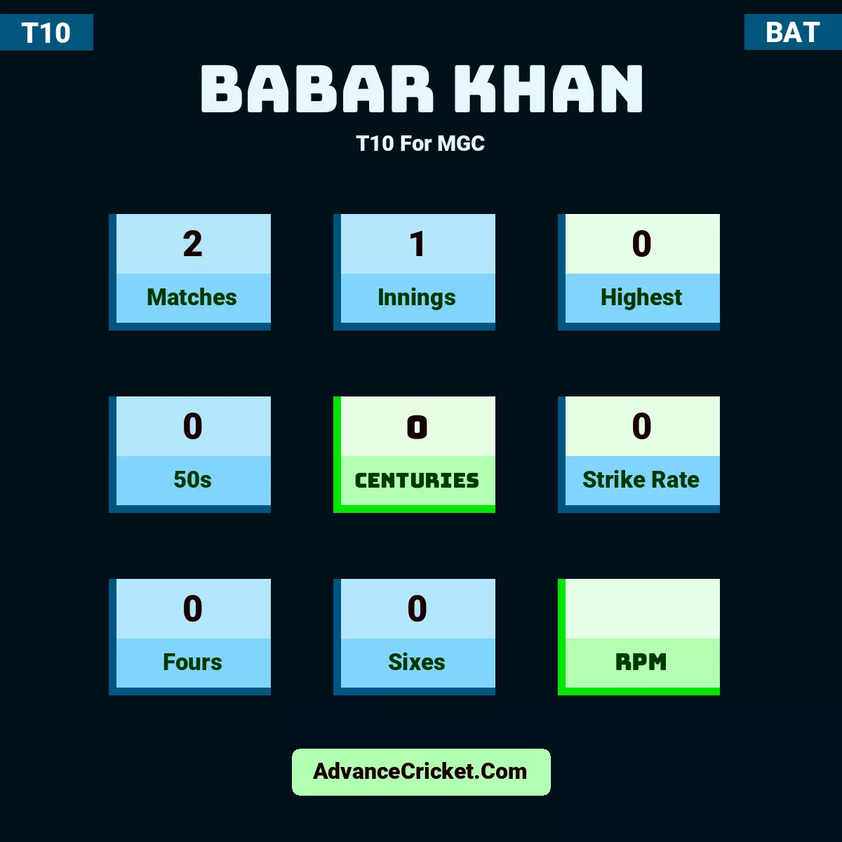 Babar Khan T10  For MGC, Babar Khan played 2 matches, scored 0 runs as highest, 0 half-centuries, and 0 centuries, with a strike rate of 0. B.Khan hit 0 fours and 0 sixes.