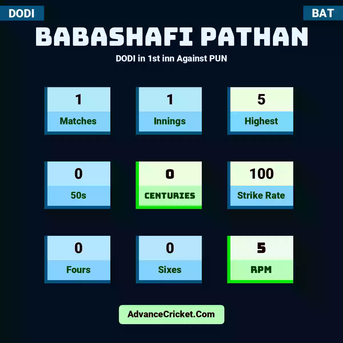 Babashafi Pathan DODI  in 1st inn Against PUN, Babashafi Pathan played 1 matches, scored 5 runs as highest, 0 half-centuries, and 0 centuries, with a strike rate of 100. B.Pathan hit 0 fours and 0 sixes, with an RPM of 5.