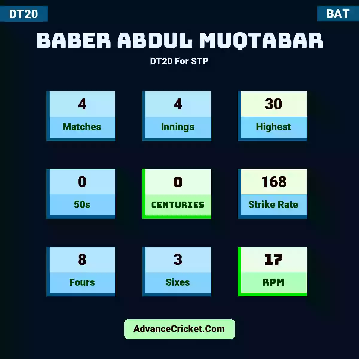 Baber Abdul Muqtabar DT20  For STP, Baber Abdul Muqtabar played 4 matches, scored 30 runs as highest, 0 half-centuries, and 0 centuries, with a strike rate of 168. B.Abdul.Muqtabar hit 8 fours and 3 sixes, with an RPM of 17.