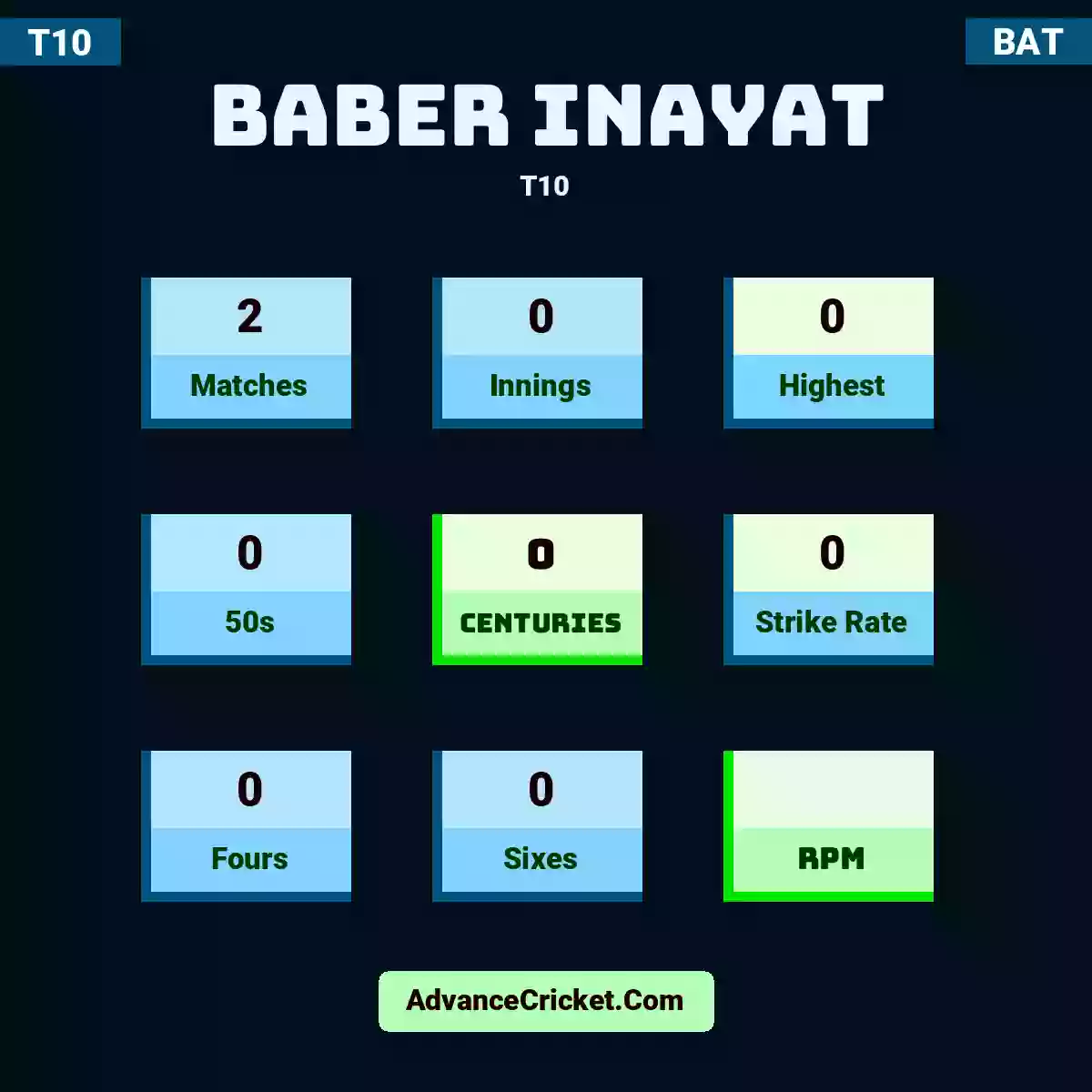 Baber Inayat T10 , Baber Inayat played 2 matches, scored 0 runs as highest, 0 half-centuries, and 0 centuries, with a strike rate of 0. B.Inayat hit 0 fours and 0 sixes.