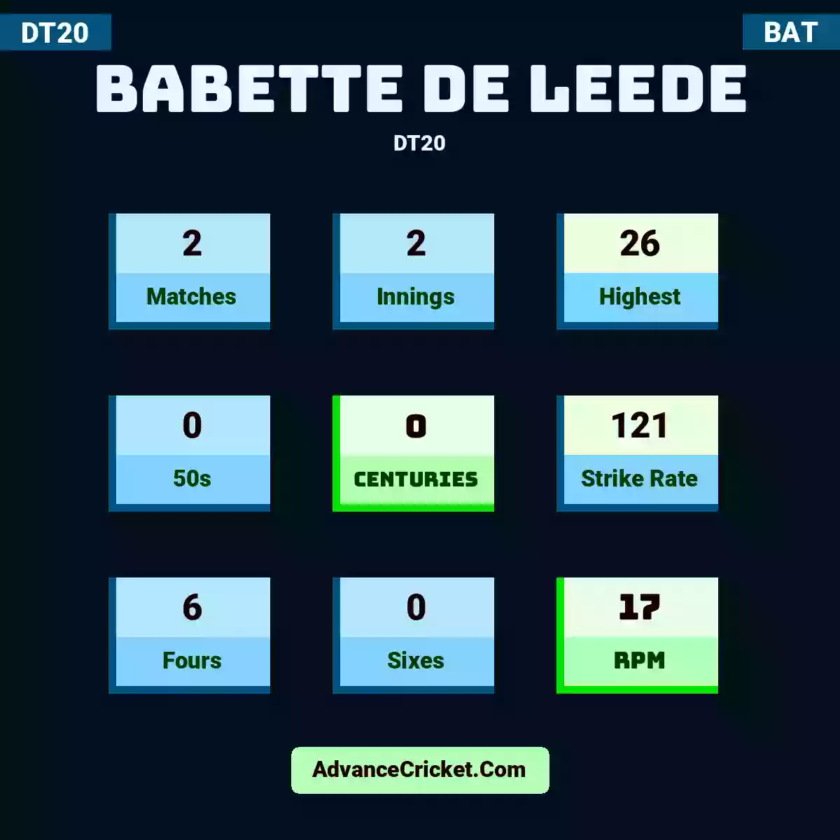 Babette de Leede DT20 , Babette de Leede played 2 matches, scored 26 runs as highest, 0 half-centuries, and 0 centuries, with a strike rate of 121. B.Leede hit 6 fours and 0 sixes, with an RPM of 17.