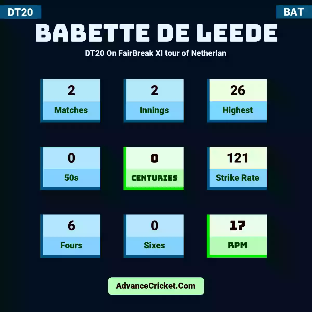 Babette de Leede DT20  On FairBreak XI tour of Netherlan, Babette de Leede played 2 matches, scored 26 runs as highest, 0 half-centuries, and 0 centuries, with a strike rate of 121. B.Leede hit 6 fours and 0 sixes, with an RPM of 17.