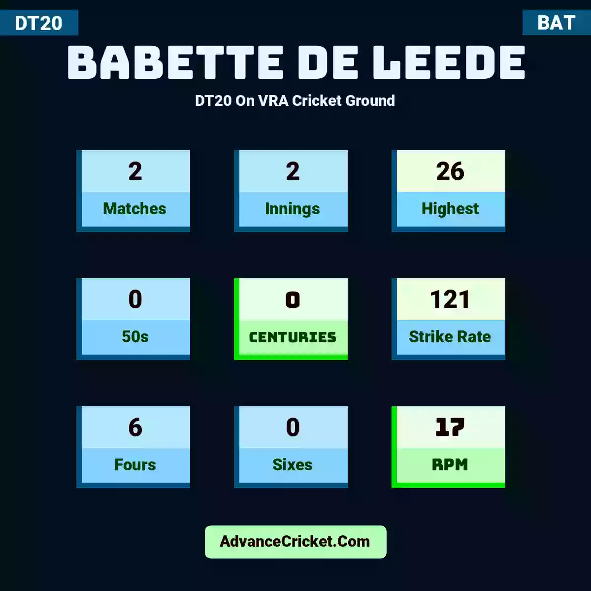 Babette de Leede DT20  On VRA Cricket Ground, Babette de Leede played 2 matches, scored 26 runs as highest, 0 half-centuries, and 0 centuries, with a strike rate of 121. B.Leede hit 6 fours and 0 sixes, with an RPM of 17.