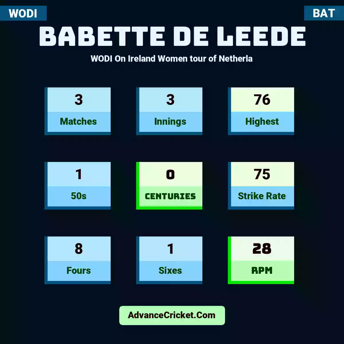 Babette de Leede WODI  On Ireland Women tour of Netherla, Babette de Leede played 3 matches, scored 76 runs as highest, 1 half-centuries, and 0 centuries, with a strike rate of 75. B.Leede hit 8 fours and 1 sixes, with an RPM of 28.